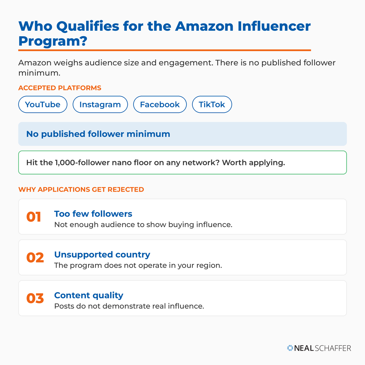 Eligibility breakdown for the Amazon Influencer Program: accepted platforms YouTube, Instagram, Facebook, and TikTok, no published follower minimum, a 1,000-follower nano floor worth applying at, and three common rejection reasons — too few followers, unsupported country, and weak content quality.