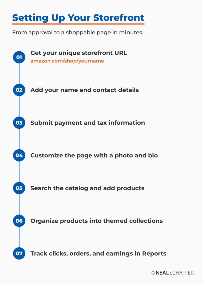 Seven-step process flow for setting up an Amazon influencer storefront: get your unique URL, add name and contact details, submit payment and tax info, customize with a photo and bio, add products, organize into themed collections, and track results in Reports.