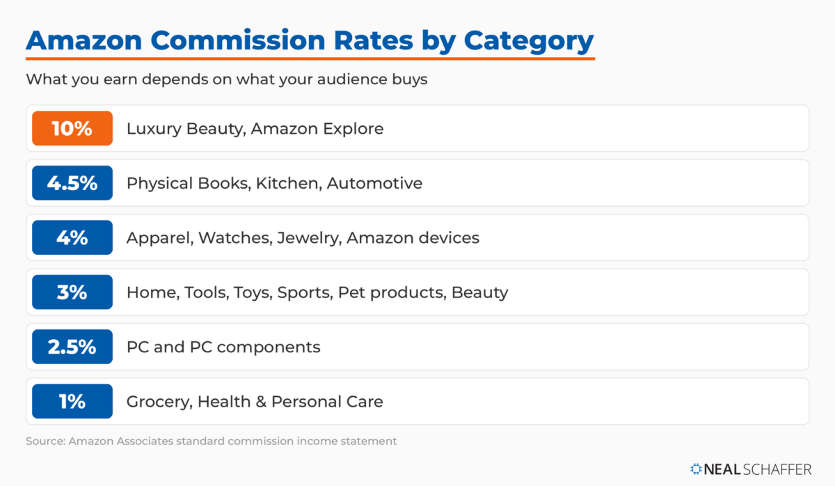 Amazon influencer store commission rates by category, from 1 percent on grocery to 10 percent on luxury beauty