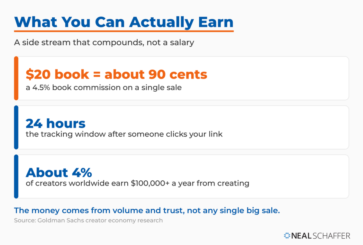 A 4.5% commission on a $20 book is about 90 cents, and only around 4% of creators worldwide earn six figures from creating. Treat a storefront as a stream that compounds. (Source)