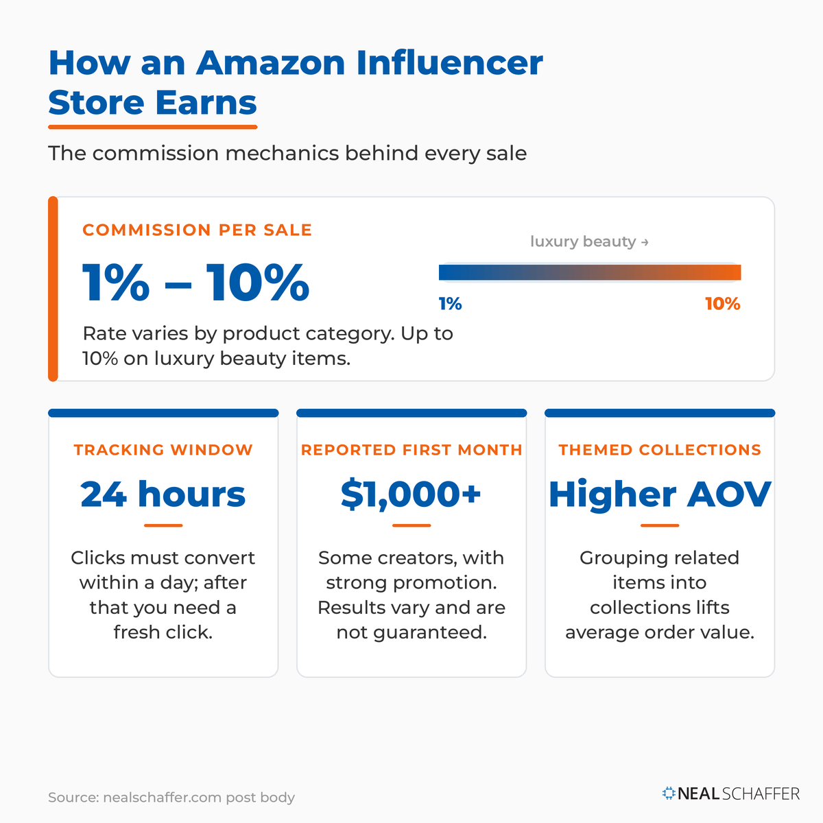 Amazon influencer store earnings explained: 1%-10% commission per sale, 24-hour tracking window, and higher average order value from themed collections.