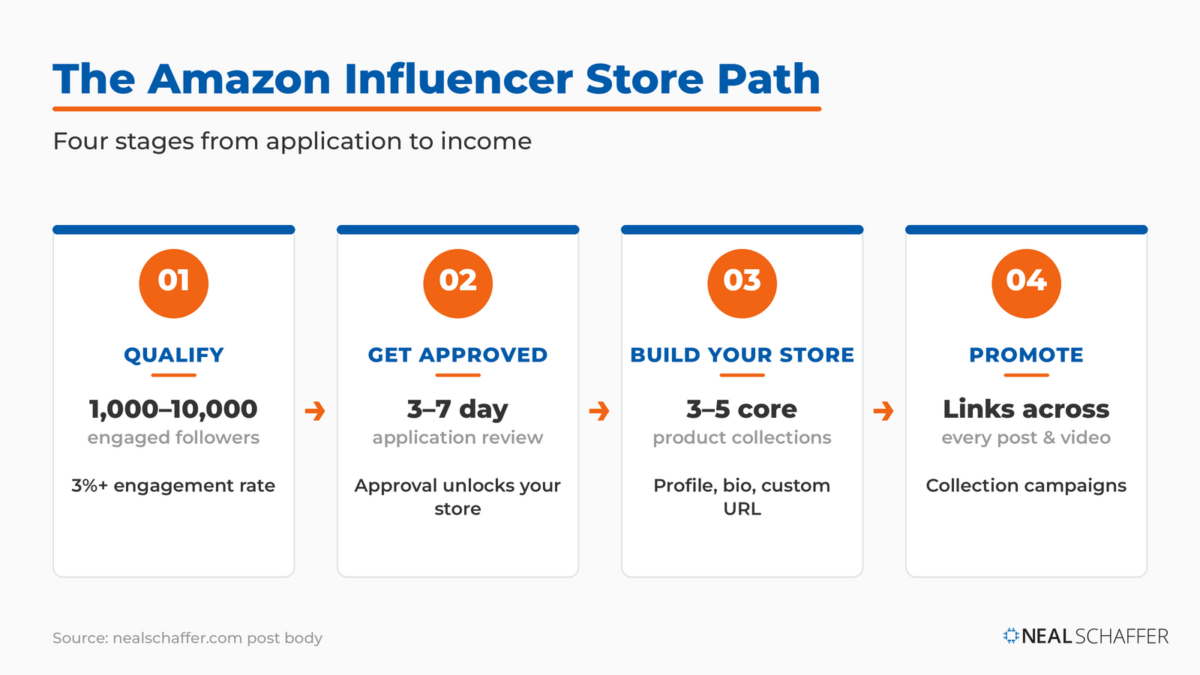 Four-stage path for an Amazon influencer store: qualify, get approved, build your store, and promote.