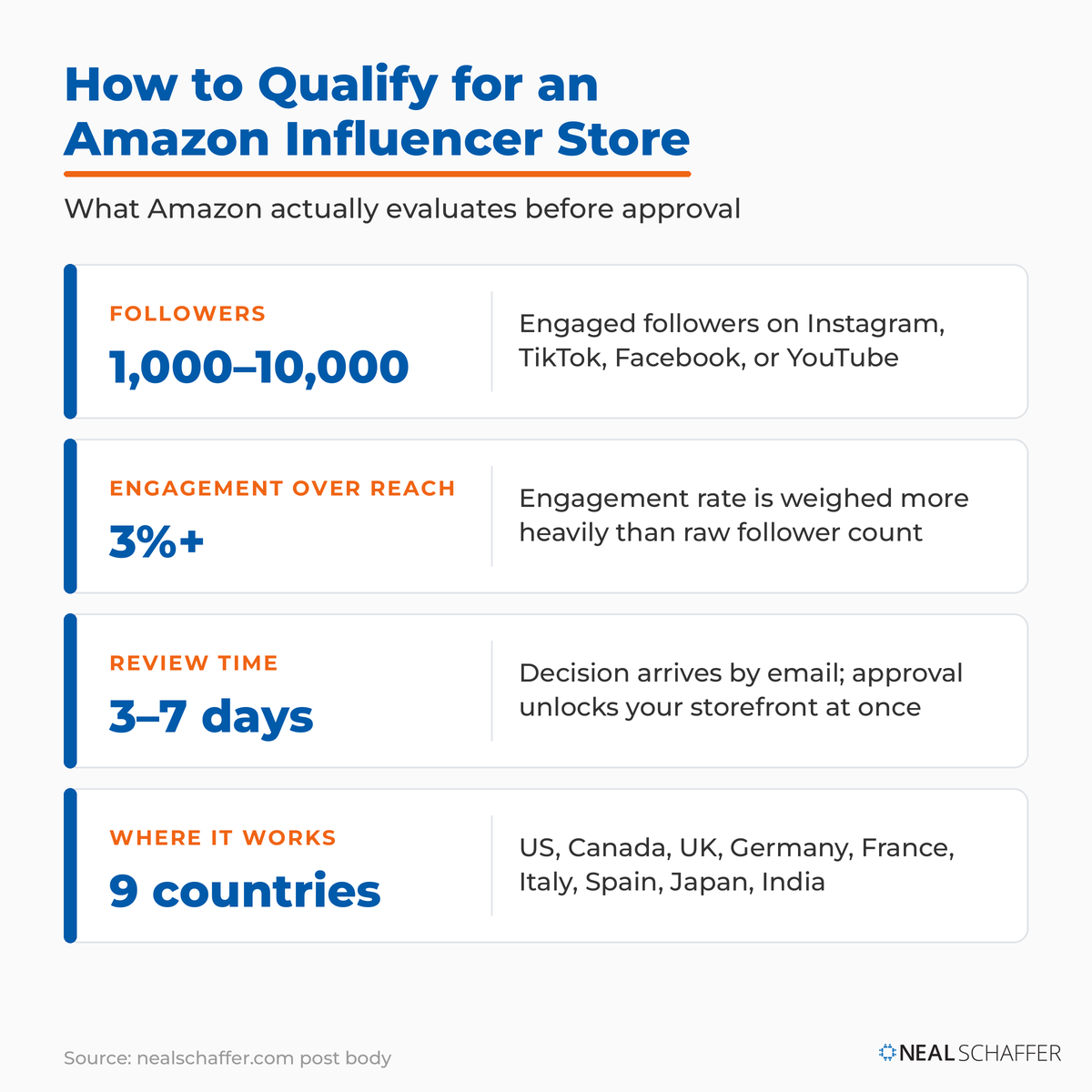 Amazon influencer store qualification thresholds: 1,000-10,000 followers, 3%+ engagement, 3-7 day review, available in nine countries.