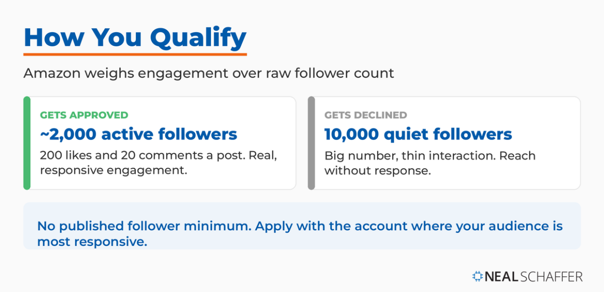 How to qualify for an Amazon influencer store: engagement matters more than follower count