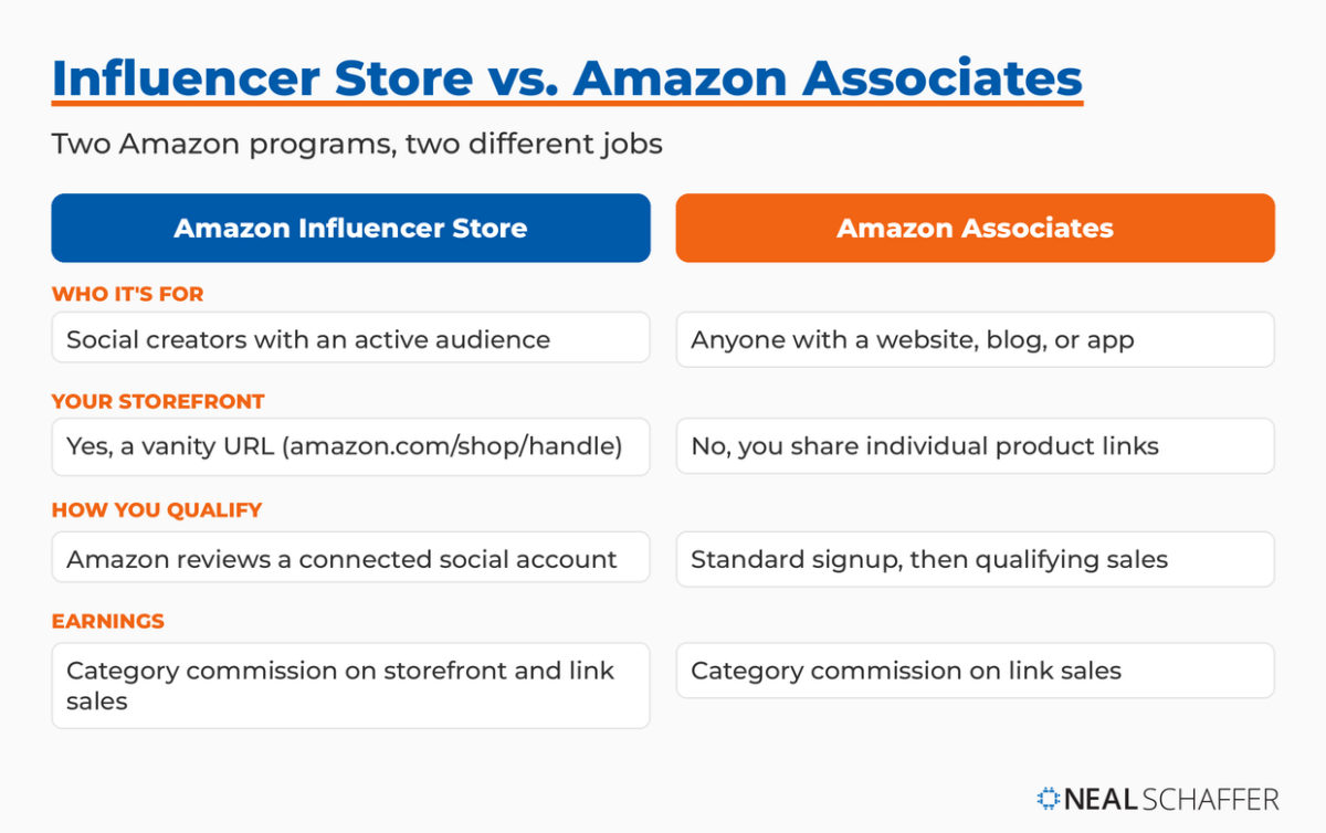 Amazon influencer store versus Amazon Associates comparison of audience, storefront, qualification, and earnings