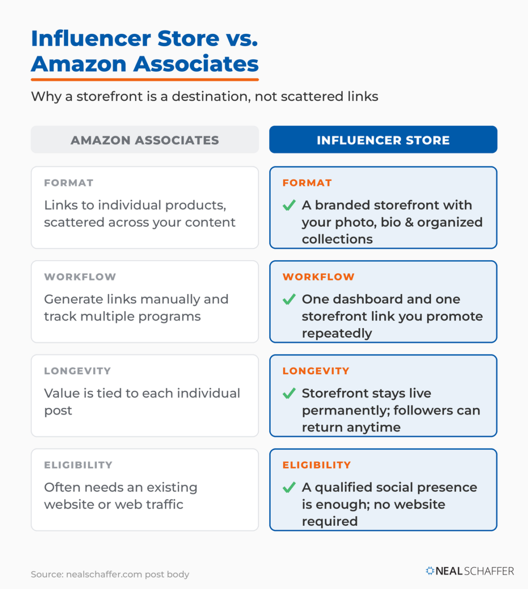 Comparison of Amazon Associates and an Amazon influencer store across format, workflow, longevity, and eligibility.