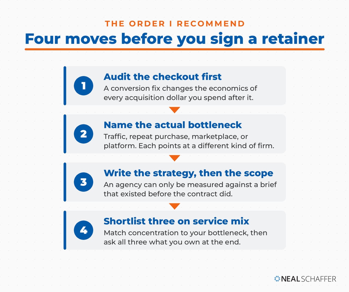 Four-step vertical process showing the order to work through before signing an agency retainer: audit the checkout, name the bottleneck, write the strategy, then shortlist three firms on service mix.