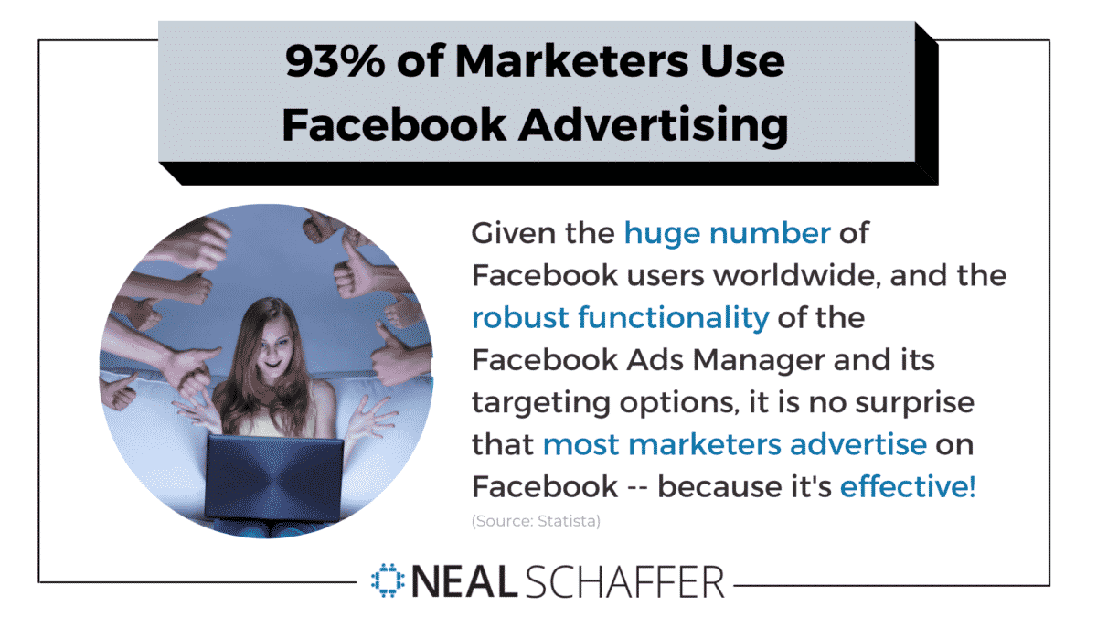 93% of marketers use Facebook advertising.