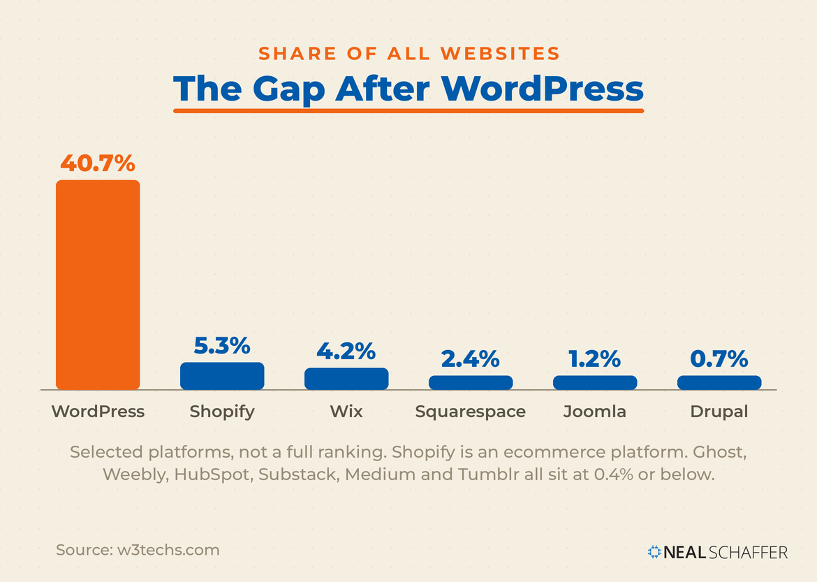 Bar chart of share of all websites: WordPress 40.7 percent, Shopify 5.3, Wix 4.2, Squarespace 2.4, Joomla 1.2, Drupal 0.7.