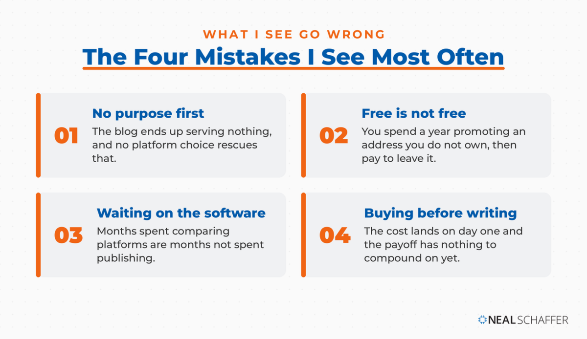 Four numbered cards: no purpose first, free is not free, waiting on the software, and buying before writing, each with a line on what the mistake costs.