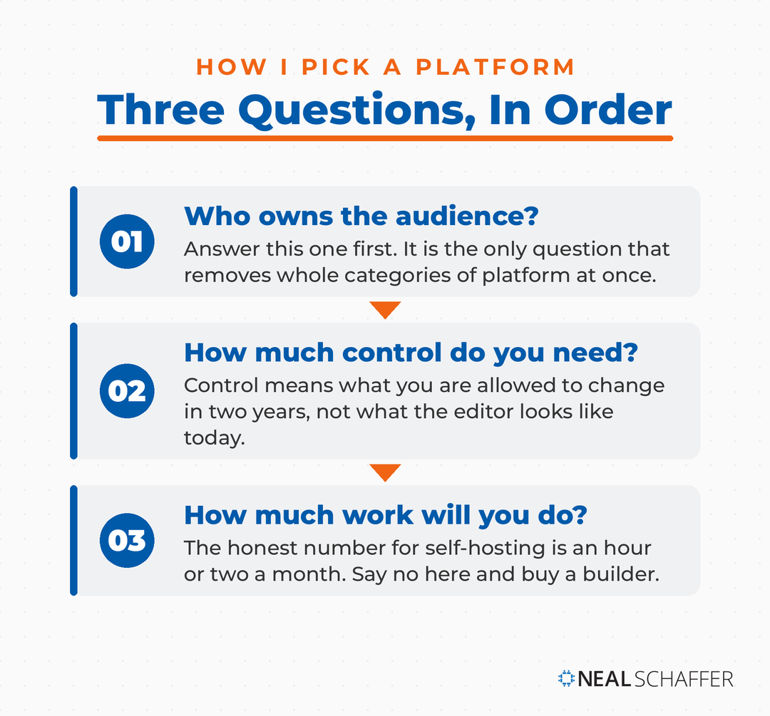 Numbered vertical flow of three questions: who owns the audience, how much control do you need, how much work will you do, each with a one-line note on what it settles.