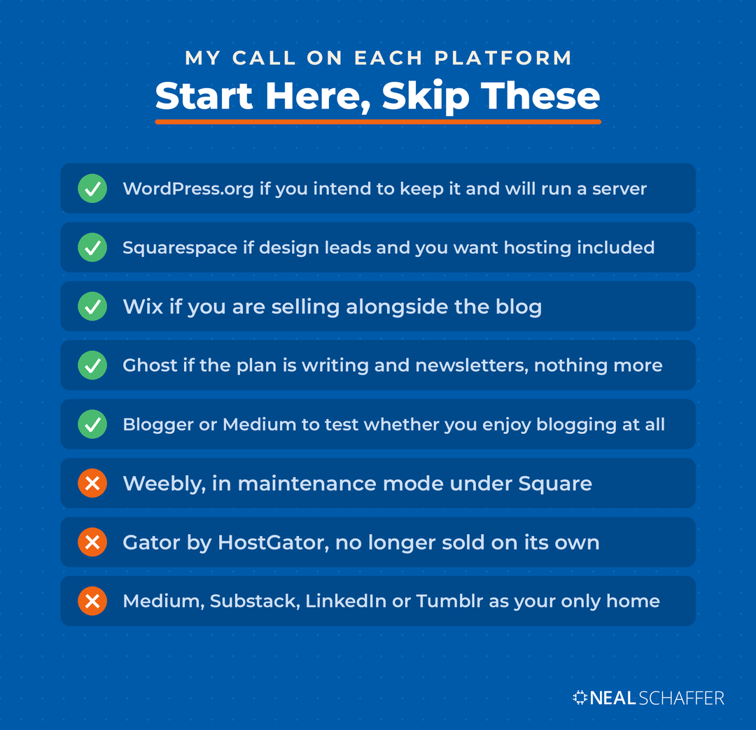 Checklist of platform verdicts. Five green checks for WordPress.org, Squarespace, Wix, Ghost, and Blogger or Medium, each with its condition. Three orange crosses for Weebly, Gator by HostGator, and using Medium, Substack, LinkedIn or Tumblr as an only home.