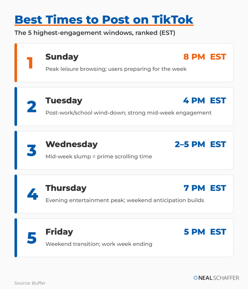 Ranked list of the five best times to post on TikTok: Sunday 8 PM, Tuesday 4 PM, Wednesday 2–5 PM, Thursday 7 PM, and Friday 5 PM EST