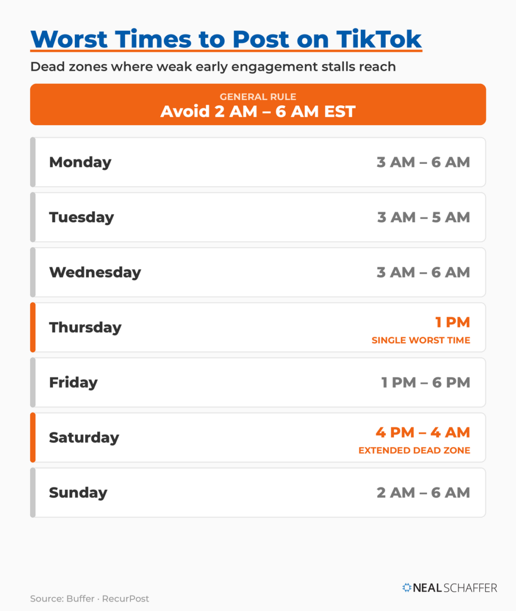 Chart of worst times to post on TikTok by day in EST, flagging Thursday 1 PM as the single worst time and Saturday 4 PM–4 AM as a dead zone
