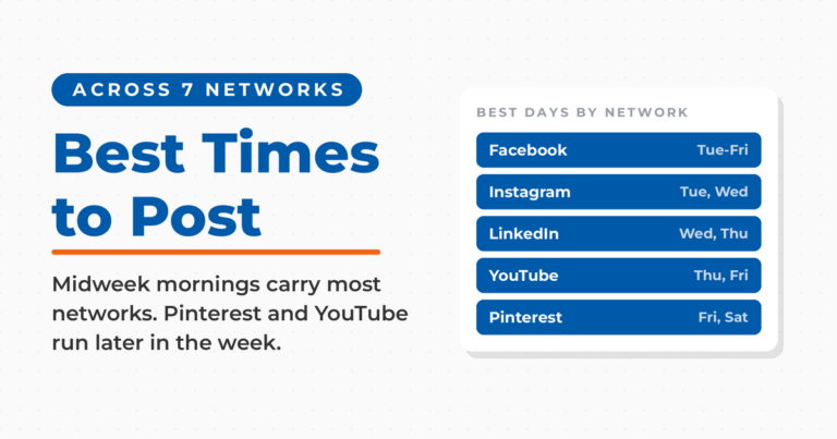 Featured card reading Best Times to Post, with a panel of best days by network for Facebook, Instagram, LinkedIn, YouTube, and Pinterest.