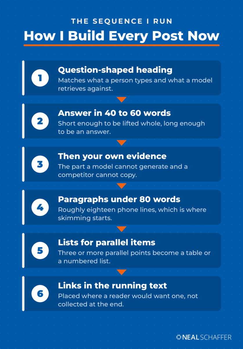 Six-step vertical flow on a blue ground headed How I Build Every Post Now. Step one, question-shaped heading, matches what a person types and what a model retrieves against. Step two, answer in 40 to 60 words, short enough to be lifted whole. Step three, then your own evidence, the part a model cannot generate. Step four, paragraphs under 80 words, roughly eighteen phone lines. Step five, lists for parallel items. Step six, links in the running text, placed where a reader would want one.
