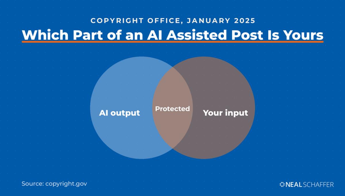Venn diagram showing that copyright protection sits in the overlap between AI output and your own input