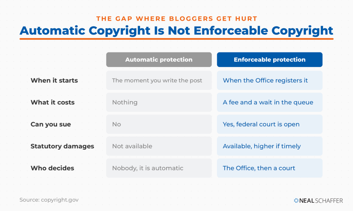 Table comparing automatic copyright protection with enforceable protection across timing, cost, the ability to sue, and statutory damages
