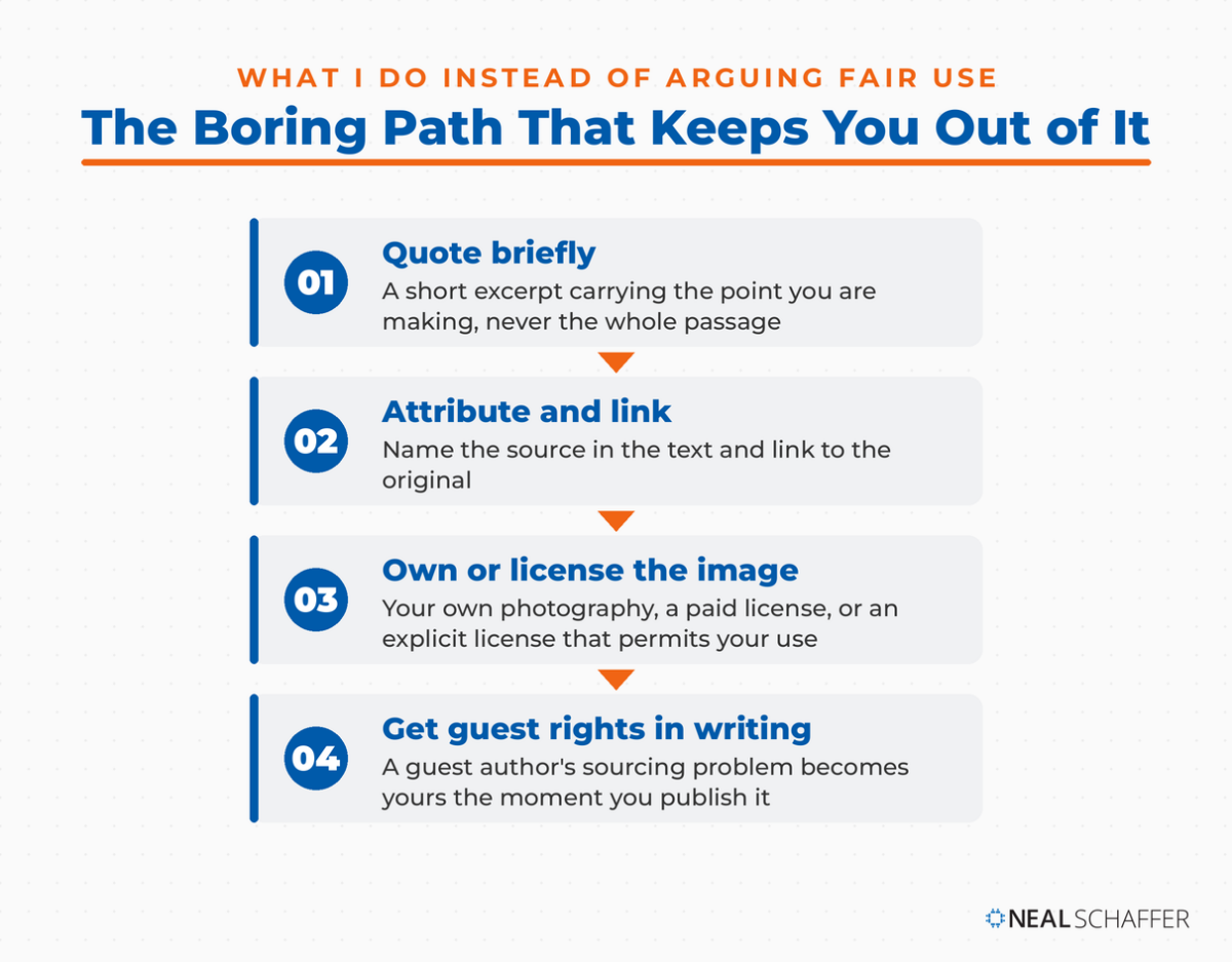 Four step process for avoiding fair use disputes: quote briefly, attribute and link, own or license every image, and get guest rights in writing
