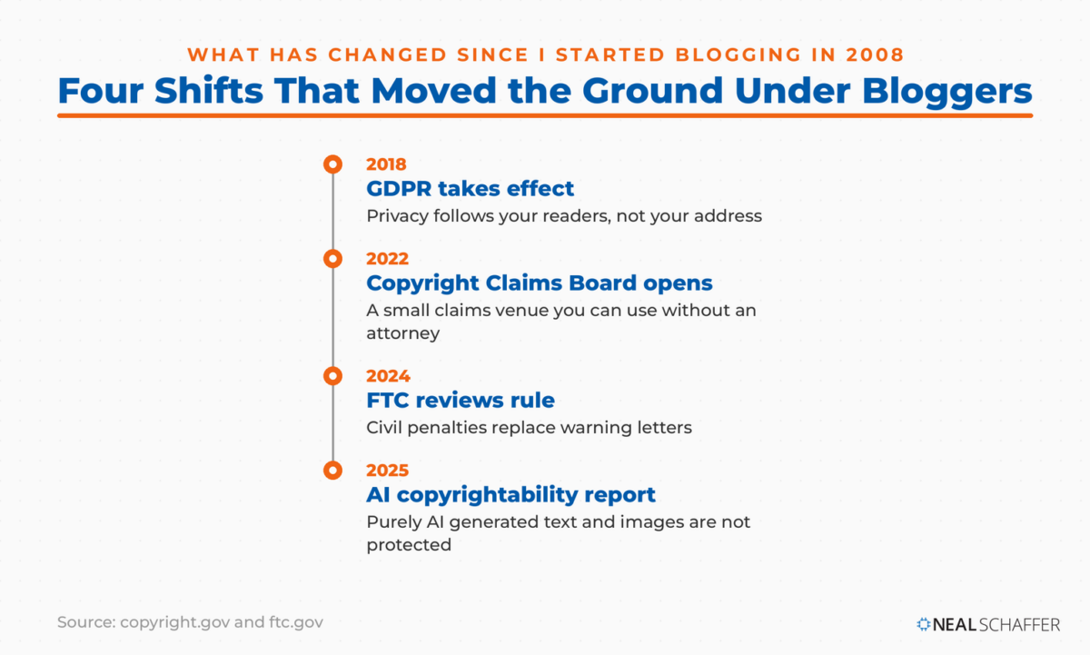 Timeline of four legal shifts for bloggers: GDPR in 2018, the Copyright Claims Board in 2022, the FTC reviews rule in 2024, and the AI copyrightability report in 2025