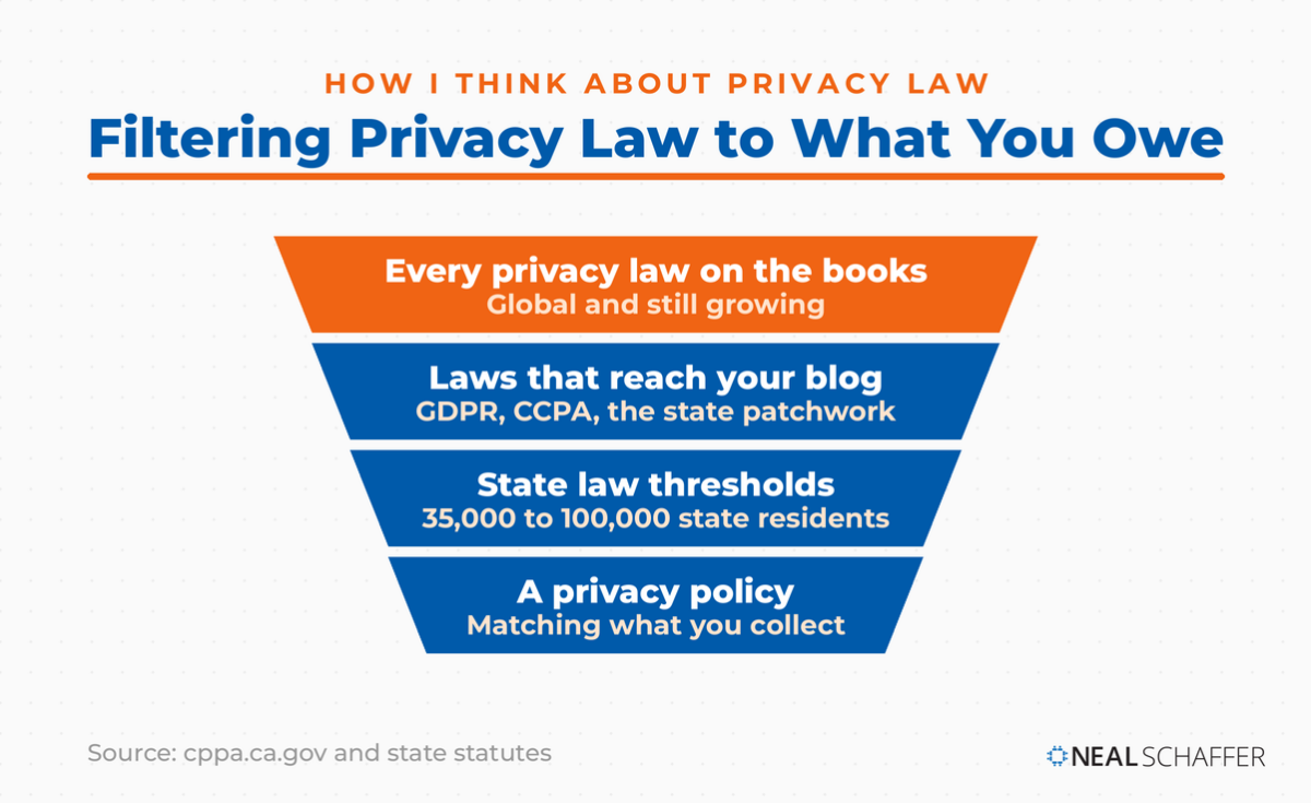 Funnel narrowing from every privacy law on the books, through the laws that reach your blog and the state law thresholds of 35,000 to 100,000 residents of a single state, down to a privacy policy that matches what the site collects
