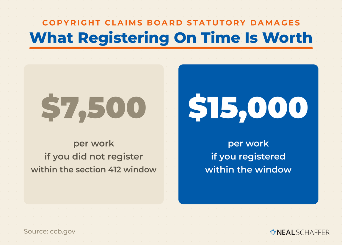 Two panel comparison of Copyright Claims Board statutory damages, $7,500 per work without timely registration against $15,000 per work with it