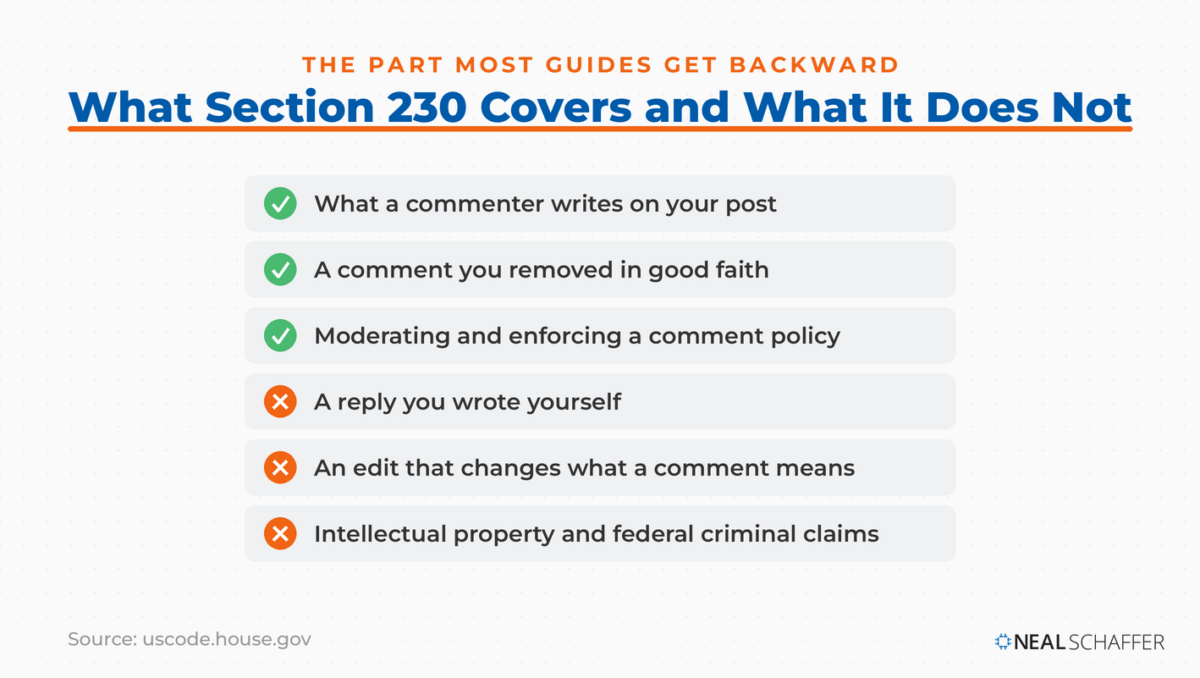 Checklist showing what Section 230 protects, including commenter content and good faith moderation, and what it does not, including your own replies and intellectual property claims