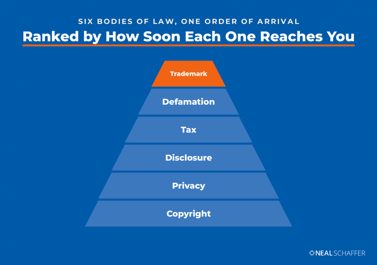 Pyramid ranking six areas of law for bloggers, from copyright at the base up through privacy, disclosure, tax, defamation, and trademark