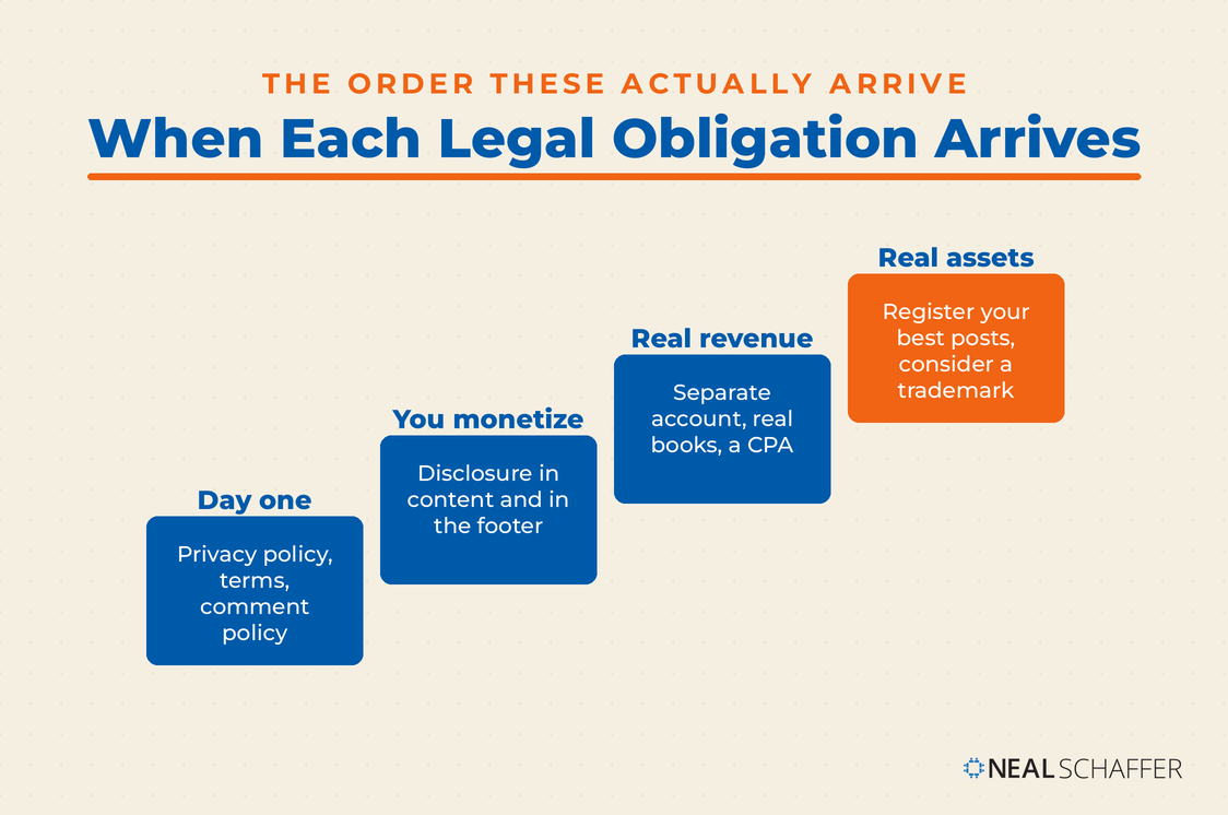 Four stage ladder showing when each blogging legal obligation arrives, from day one pages through disclosure, bookkeeping, and registration