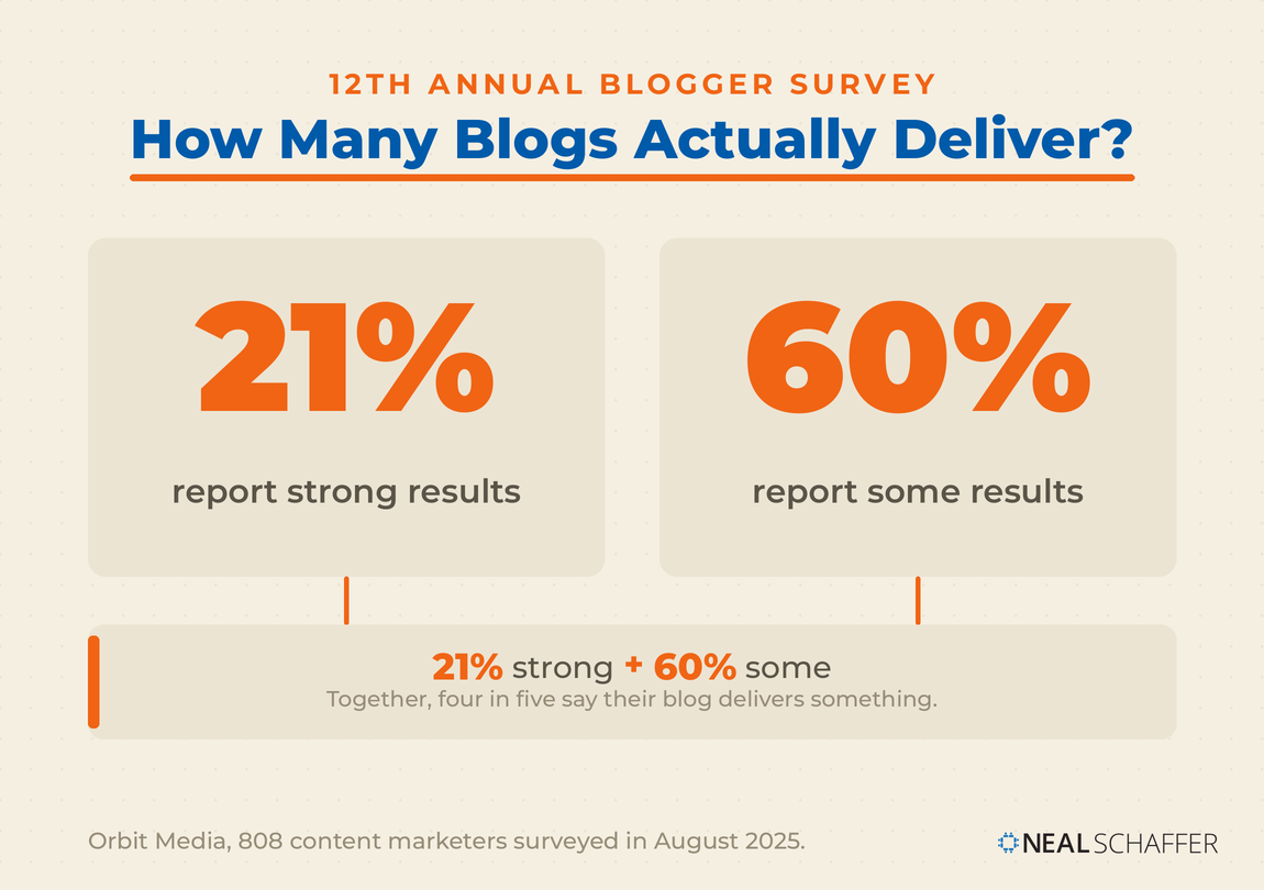 Two equal cream panels. Left, 21% report strong results. Right, 60% report some results. Beneath them a shared strip reading 21% strong plus 60% some, with the line together, four in five say their blog delivers something. Footer credit reads Orbit Media, 808 content marketers surveyed in August 2025.