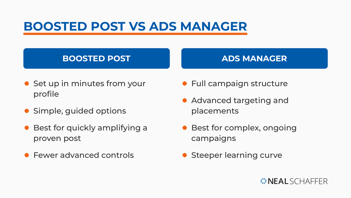Side-by-side comparison of boosted posts versus Ads Manager, contrasting setup speed, controls, and best use cases.