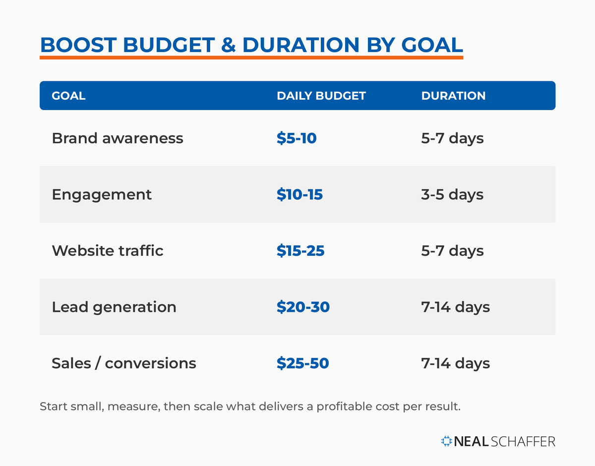 Planning grid of recommended daily budgets and durations for boosting by goal, from brand awareness to sales.