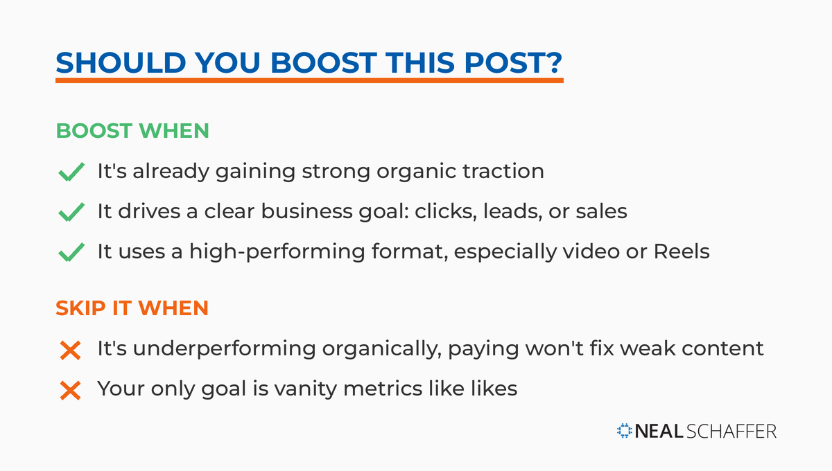 Decision checklist showing when to boost an Instagram post (strong organic traction, clear business goal, high-performing format) and when to skip it.