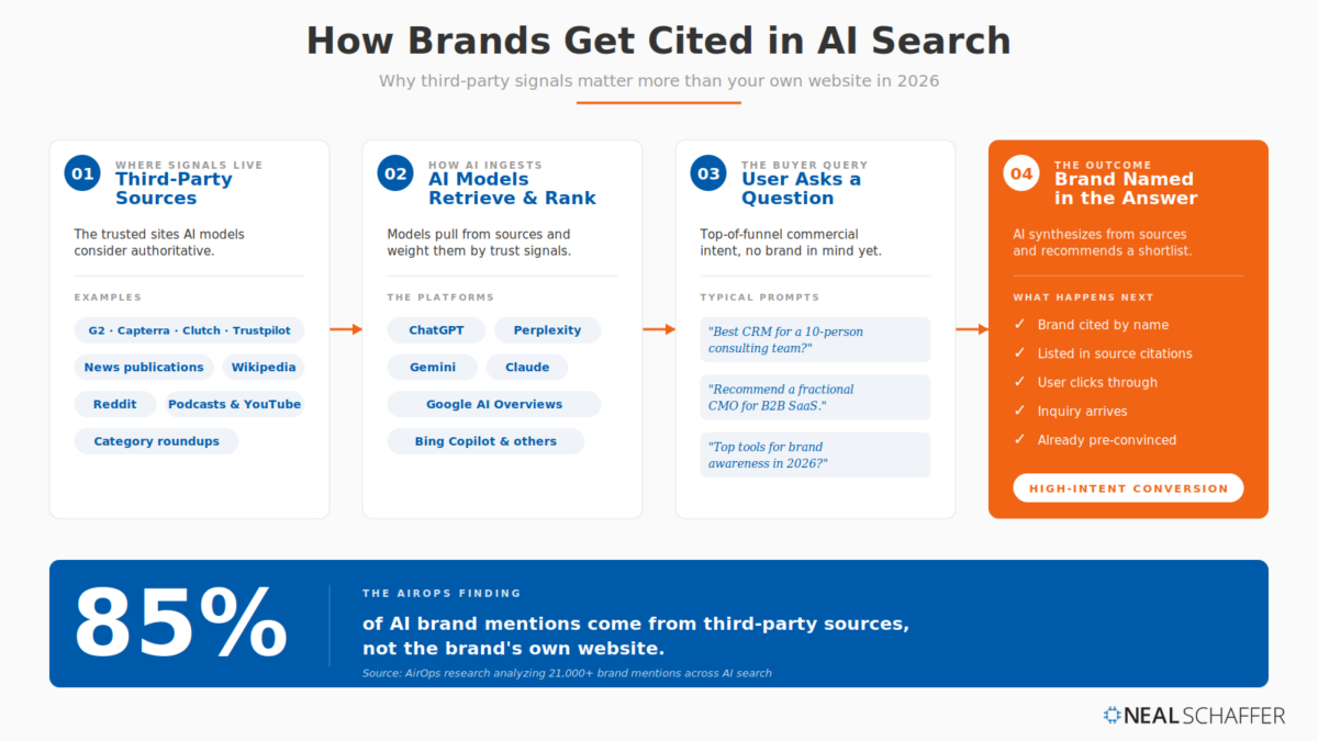 Four-stage flow showing how brands get cited in AI search: third-party sources like G2, Clutch, Trustpilot, Wikipedia, Reddit, and news publications feed AI models like ChatGPT and Perplexity, which then synthesize answers to user queries and name the brand, with 85% of AI brand mentions coming from third-party sources according to AirOps research
