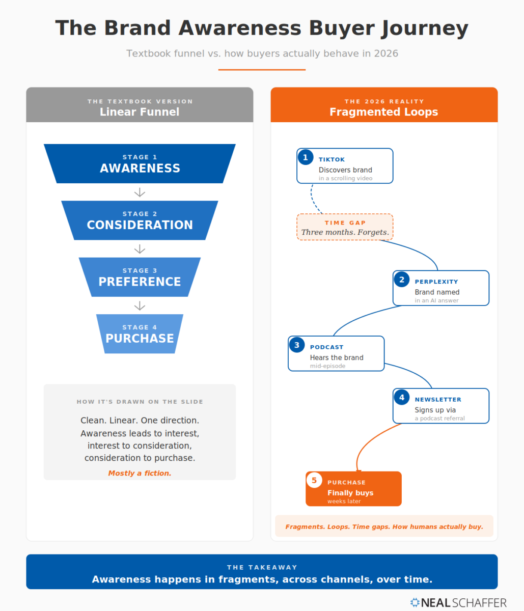 Side-by-side comparison of the textbook linear marketing funnel (Awareness → Consideration → Preference → Purchase) versus the messy 2026 buyer reality, where touchpoints scatter across TikTok, Perplexity, podcast, and newsletter before any purchase