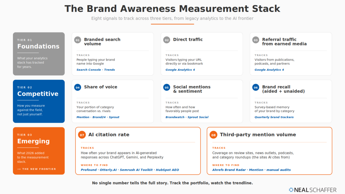 Brand awareness measurement stack organized into three tiers: Foundations (branded search volume, direct traffic, referral traffic from earned media), Competitive (share of voice, social mentions and sentiment, brand recall), and Emerging (AI citation rate, third-party mention volume), with tool recommendations for each metric