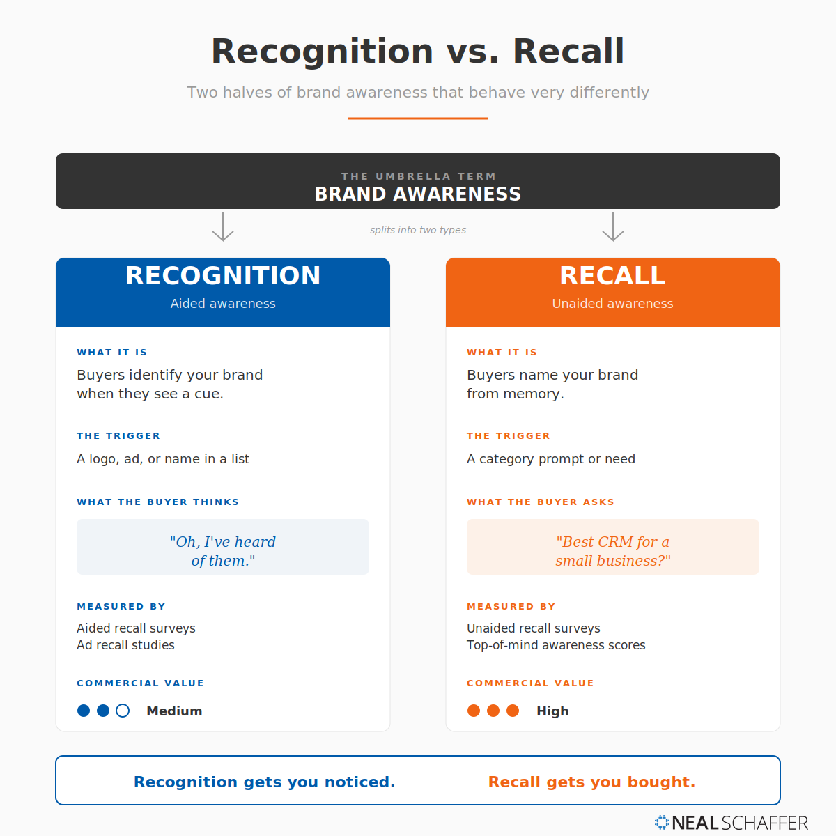 Side-by-side comparison of brand recognition (aided awareness) and brand recall (unaided awareness), the two halves of brand awareness, showing definitions, triggers, example buyer thoughts, measurement methods, and commercial value