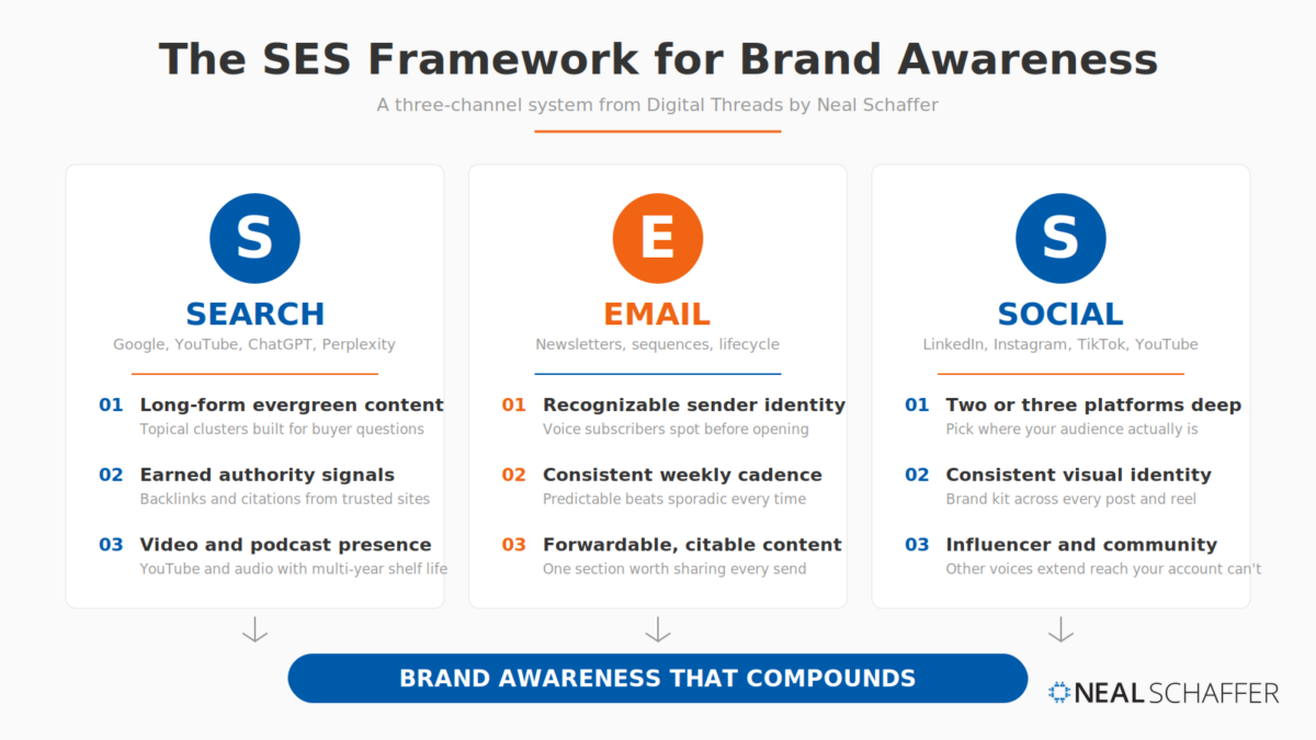 The SES Framework for Brand Awareness, showing the three channels (Search, Email, Social) with three tactics under each, converging into compounding brand awareness