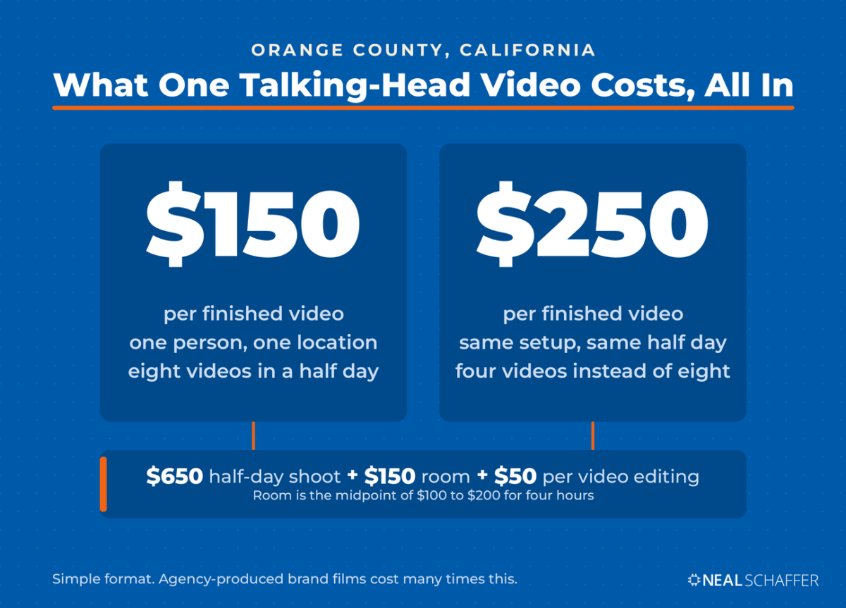 Cost card showing $150 per finished video at eight videos a session and $250 at four, above a shared build strip reading $650 half-day shoot plus $150 room plus $50 per video editing, for talking head production in Orange County