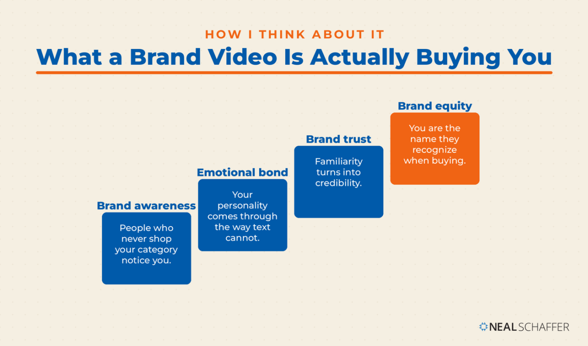 Ascending staircase from brand awareness to emotional bond to brand trust to brand equity