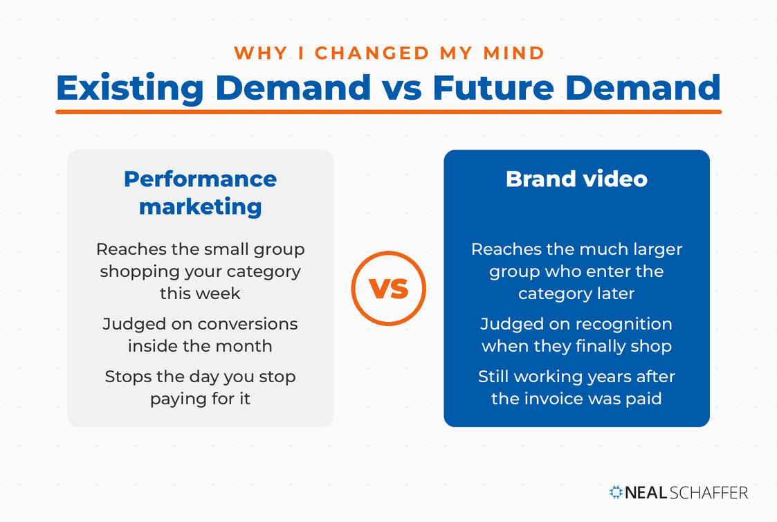Head to head comparison of performance marketing against brand video across reach, measurement and durability