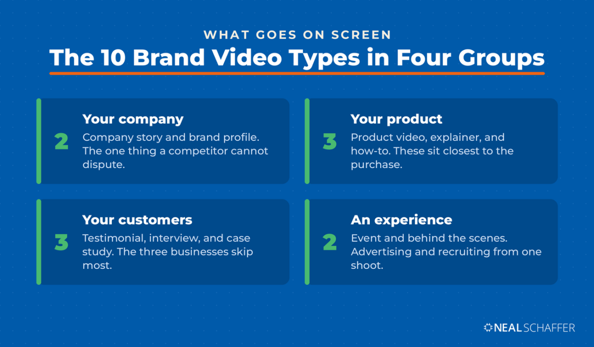 Four cards grouping the ten brand video types by whether they show your company, product, customers or an experience