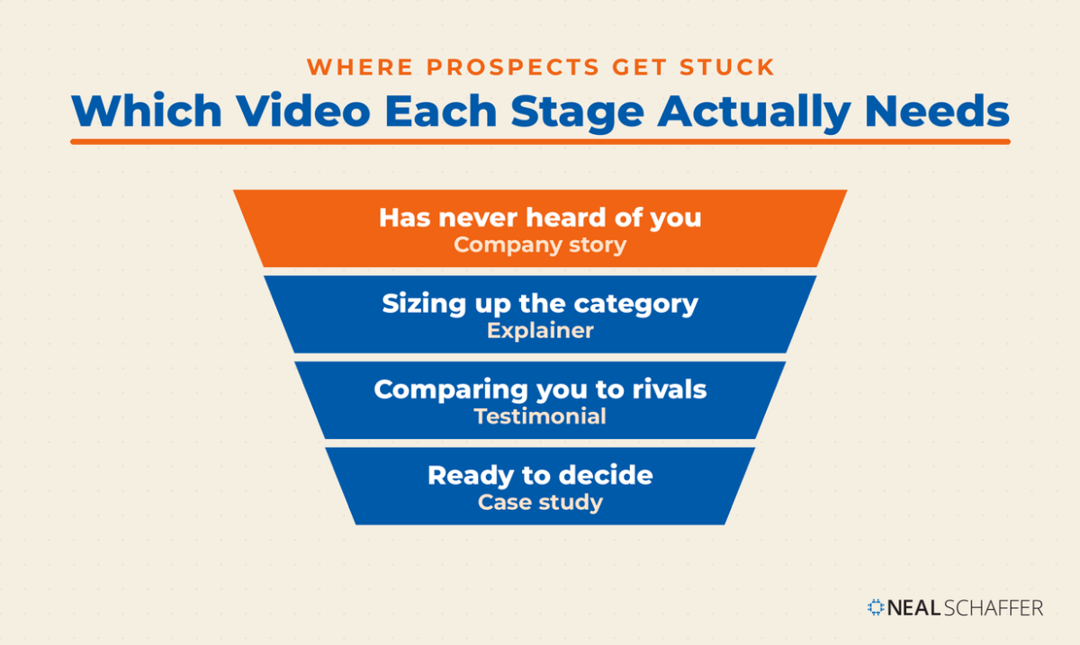 Funnel mapping buyer stages to brand video types, from company story down to case study