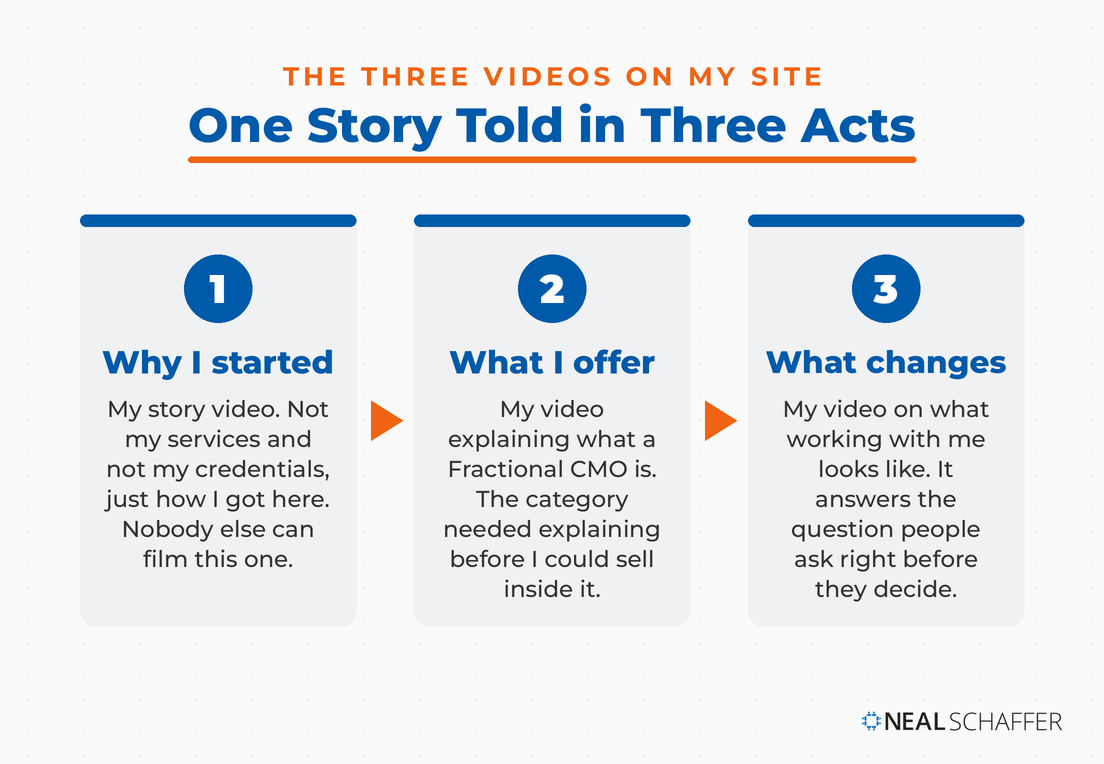 Three step flow showing why I started, what I offer and what changes, mapped to Neal Schaffer's three brand videos