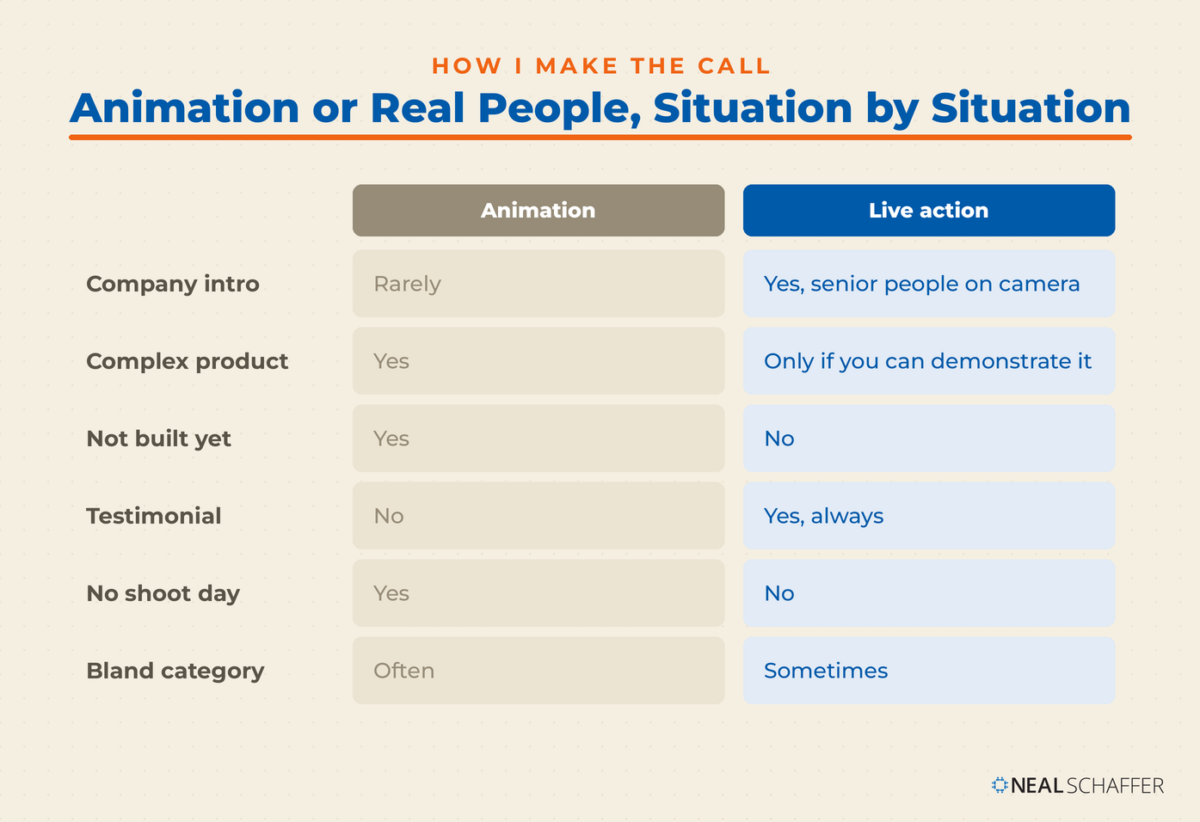 Six row decision table comparing animation against live action for company intros, complex products, testimonials and more