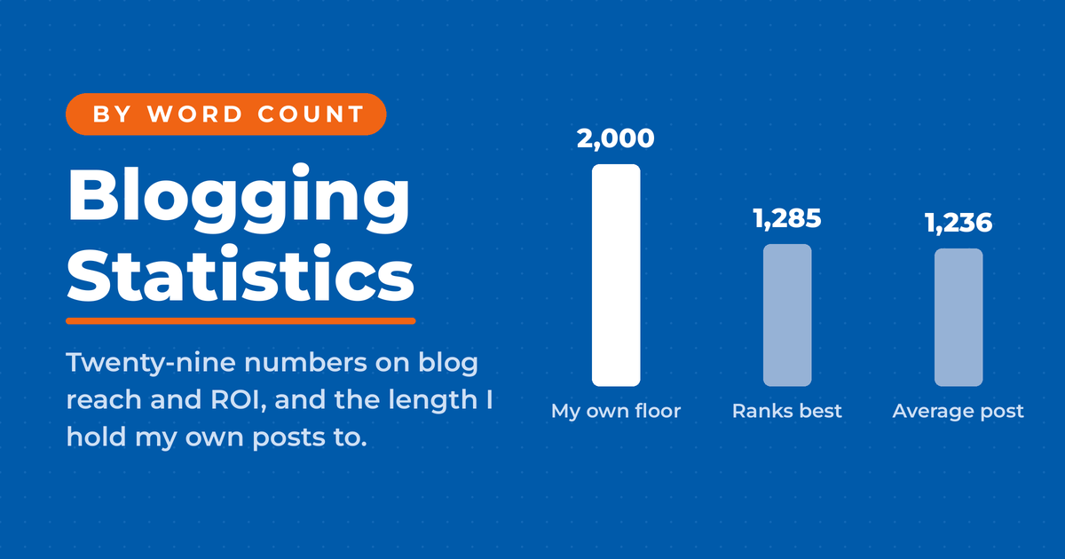 Inverted blue featured graphic reading Blogging Statistics, kicker "by word count," with a bar chart comparing Neal's own 2,000-word floor against the 1,285-word top-ranking figure and the 1,236-word average blog post.