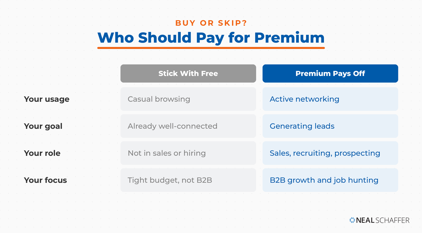 Decision-framework graphic "Who Should Pay for Premium" comparing when to stick with free LinkedIn versus when Premium pays off, across usage, goal, role, and focus. Neal Schaffer logo bottom right.