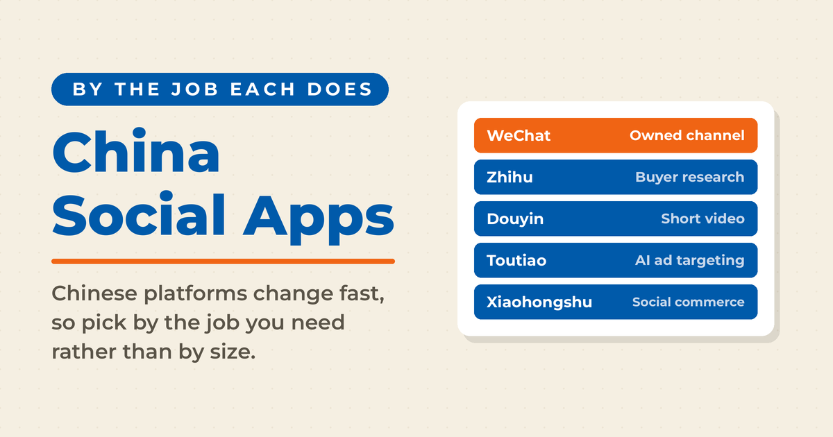 Featured graphic titled "China Social Apps," listing WeChat as the owned channel, Zhihu for buyer research, Douyin for short video, Toutiao for AI ad targeting, and Xiaohongshu for social commerce.