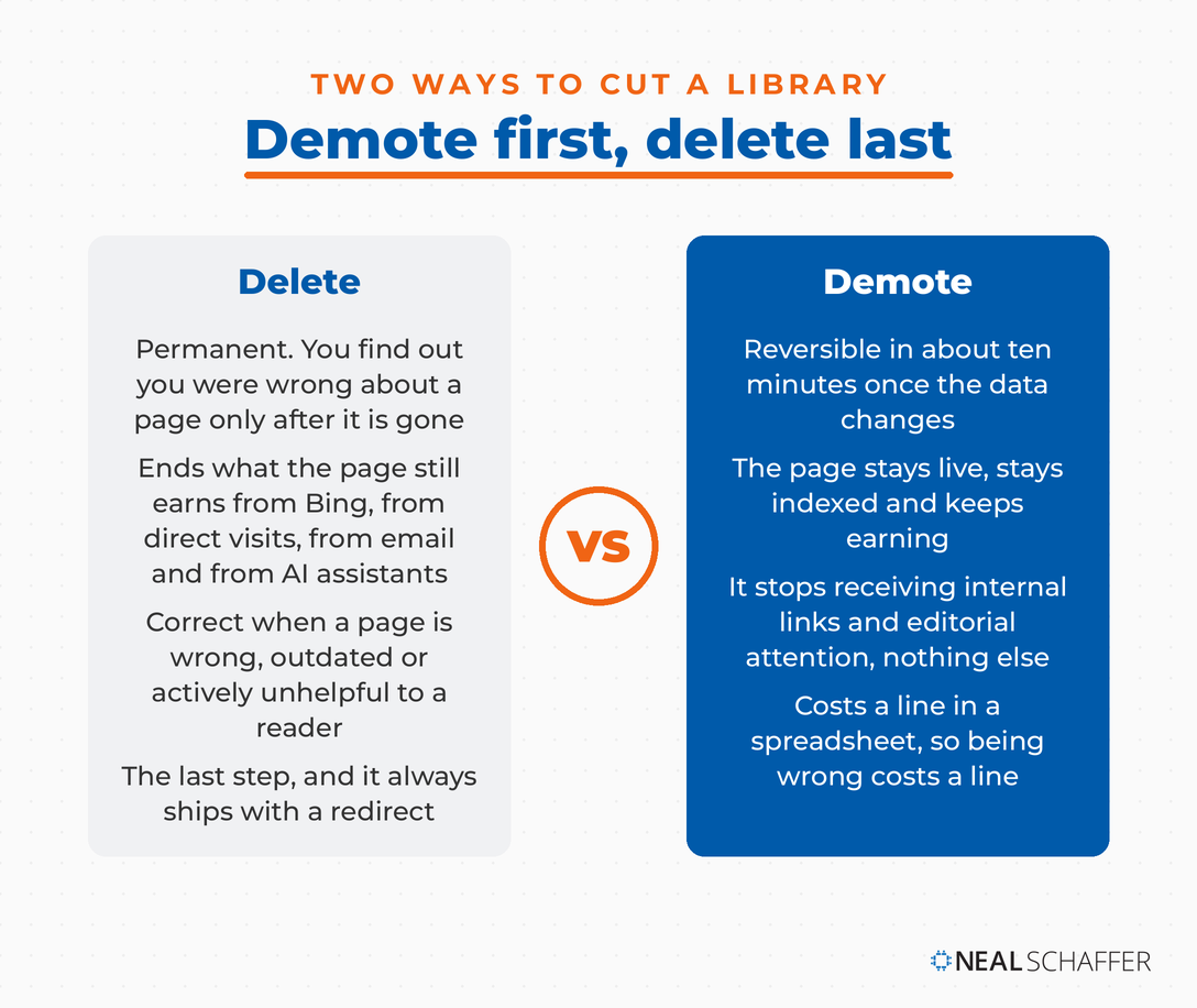 Card headed Demote first, delete last, comparing a Delete panel and a Demote panel across four points each, with a VS medallion between them.