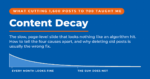 Blue card headed Content Decay, with the line What cutting 1,600 posts to 700 taught me above it, over a long decaying curve labelled Every month looks fine and The sum does not.